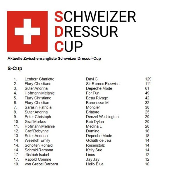 Das sind die aktuellen Zwischenranglisten im Schweizer Dressur Cup nach Hüntwangen